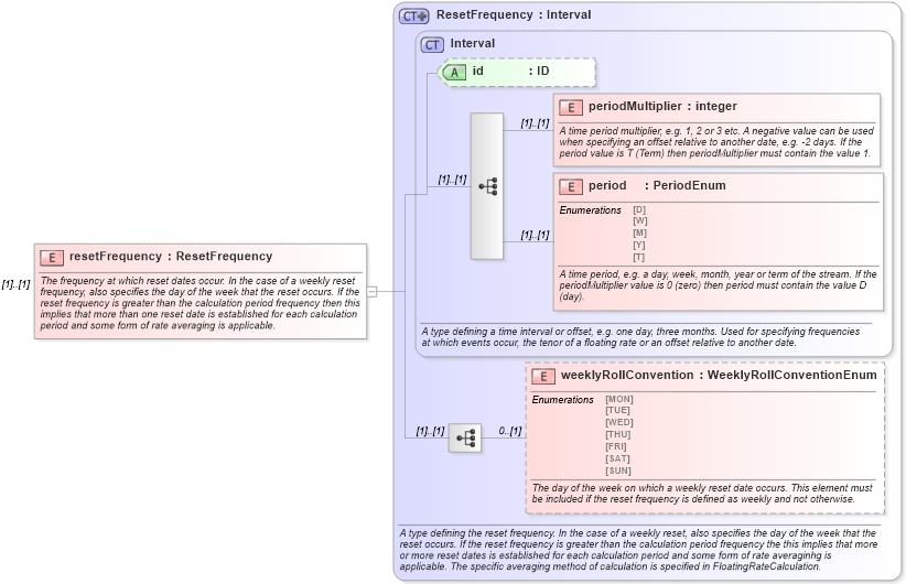 XSD Diagram of resetFrequency in schema fpml-ird-4-2_xsd (Financial products Markup Language (FpML®))
