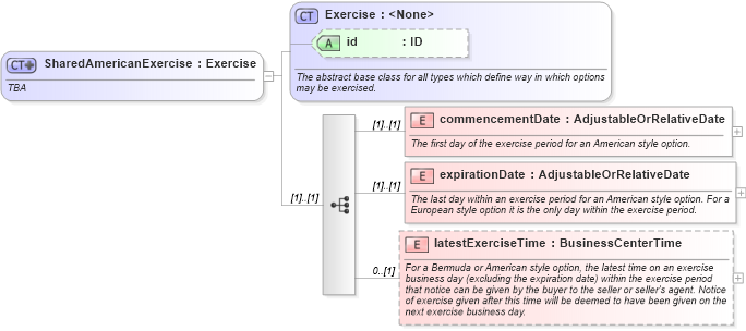 XSD Diagram of SharedAmericanExercise in schema fpml-shared-4-2_xsd (Financial products Markup Language (FpML®))