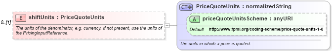 XSD Diagram of shiftUnits in schema fpml-riskdef-4-2_xsd (Financial products Markup Language (FpML®))