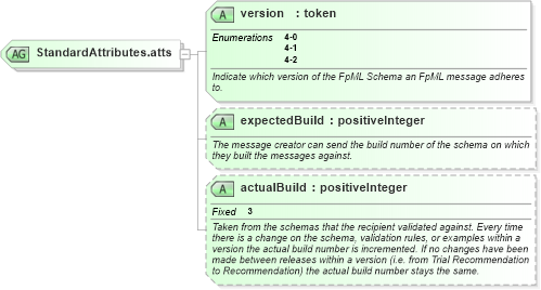 XSD Diagram of StandardAttributes.atts in schema fpml-doc-4-2_xsd (Financial products Markup Language (FpML®))