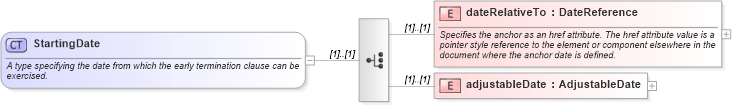XSD Diagram of StartingDate in schema fpml-eq-shared-4-2_xsd (Financial products Markup Language (FpML®))