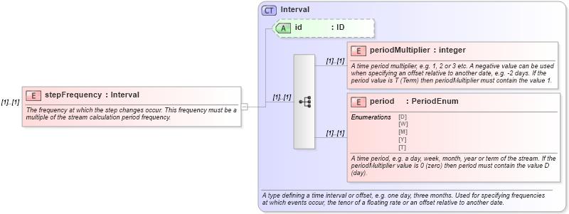 XSD Diagram of stepFrequency in schema fpml-ird-4-2_xsd (Financial products Markup Language (FpML®))