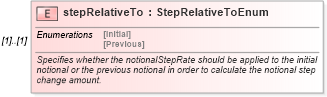 XSD Diagram of stepRelativeTo in schema fpml-ird-4-2_xsd (Financial products Markup Language (FpML®))