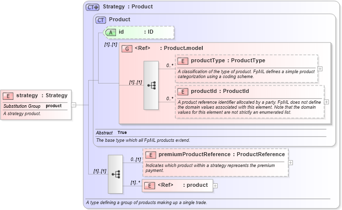 XSD Diagram of strategy in schema fpml-doc-4-2_xsd (Financial products Markup Language (FpML®))
