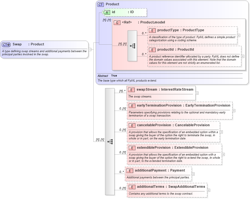 XSD Diagram of Swap in schema fpml-ird-4-2_xsd (Financial products Markup Language (FpML®))