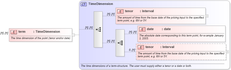 XSD Diagram of term in schema fpml-mktenv-4-2_xsd (Financial products Markup Language (FpML®))
