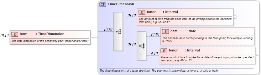 XSD Diagram of term in schema fpml-riskdef-4-2_xsd (Financial products Markup Language (FpML®))