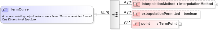 XSD Diagram of TermCurve in schema fpml-mktenv-4-2_xsd (Financial products Markup Language (FpML®))