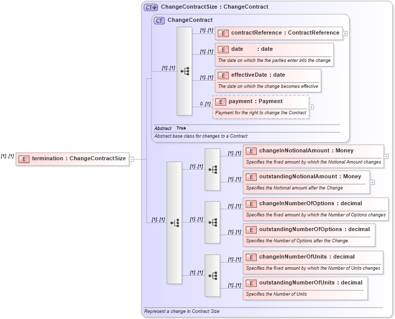 XSD Diagram of termination in schema fpml-posttrade-4-2_xsd (Financial products Markup Language (FpML®))