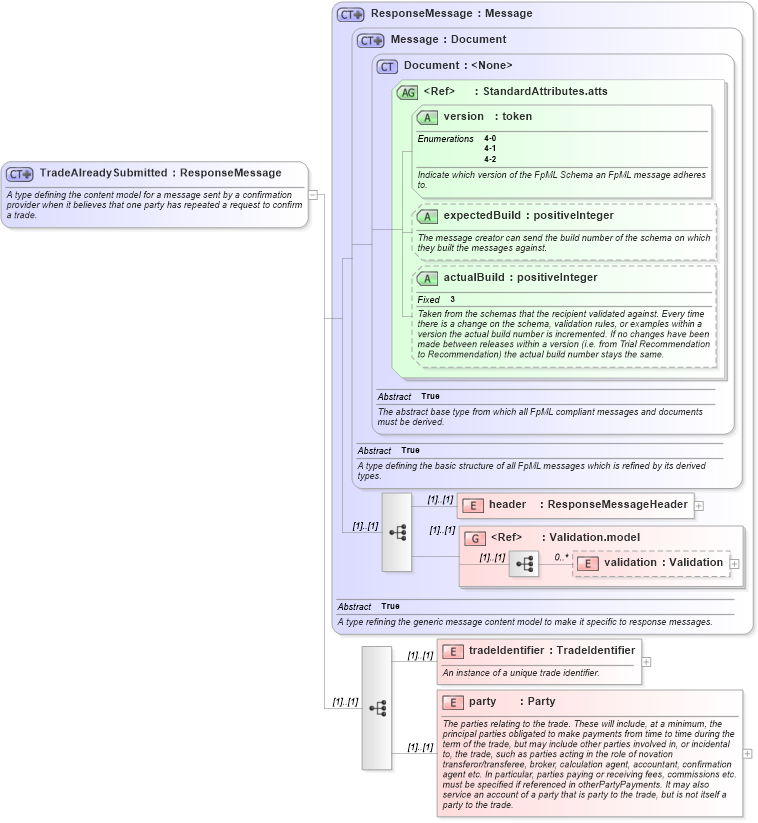 XSD Diagram of TradeAlreadySubmitted in schema fpml-tradeexec-4-2_xsd (Financial products Markup Language (FpML®))
