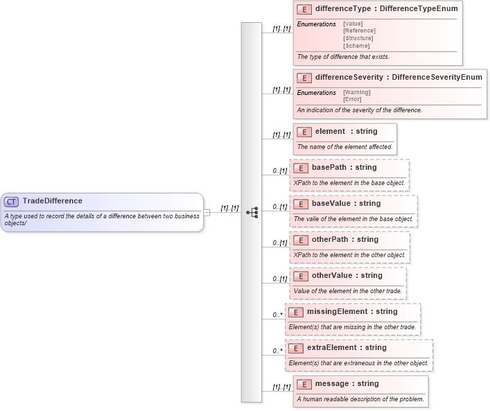 XSD Diagram of TradeDifference in schema fpml-doc-4-2_xsd (Financial products Markup Language (FpML®))