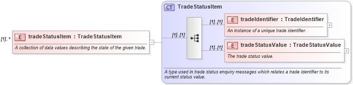 XSD Diagram of tradeStatusItem in schema fpml-msg-4-2_xsd (Financial products Markup Language (FpML®))