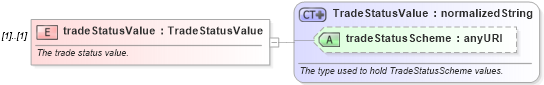XSD Diagram of tradeStatusValue in schema fpml-msg-4-2_xsd (Financial products Markup Language (FpML®))