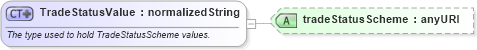 XSD Diagram of TradeStatusValue in schema fpml-msg-4-2_xsd (Financial products Markup Language (FpML®))