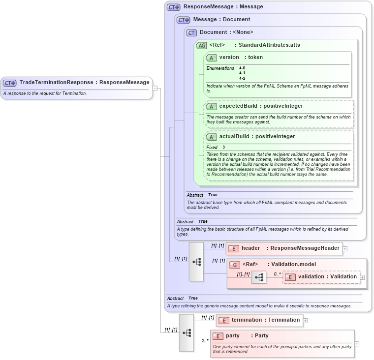 XSD Diagram of TradeTerminationResponse in schema fpml-posttrade-4-2_xsd (Financial products Markup Language (FpML®))