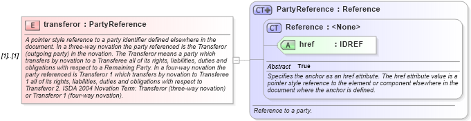 XSD Diagram of transferor in schema fpml-posttrade-4-2_xsd (Financial products Markup Language (FpML®))