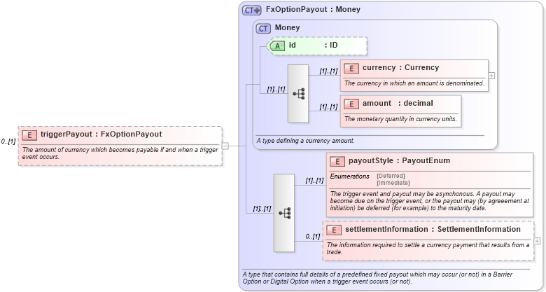 XSD Diagram of triggerPayout in schema fpml-fx-4-2_xsd (Financial products Markup Language (FpML®))