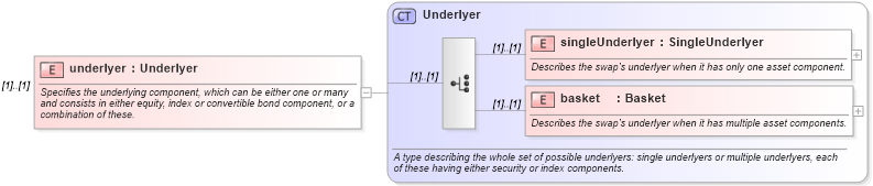 XSD Diagram of underlyer in schema fpml-eqd-4-2_xsd (Financial products Markup Language (FpML®))