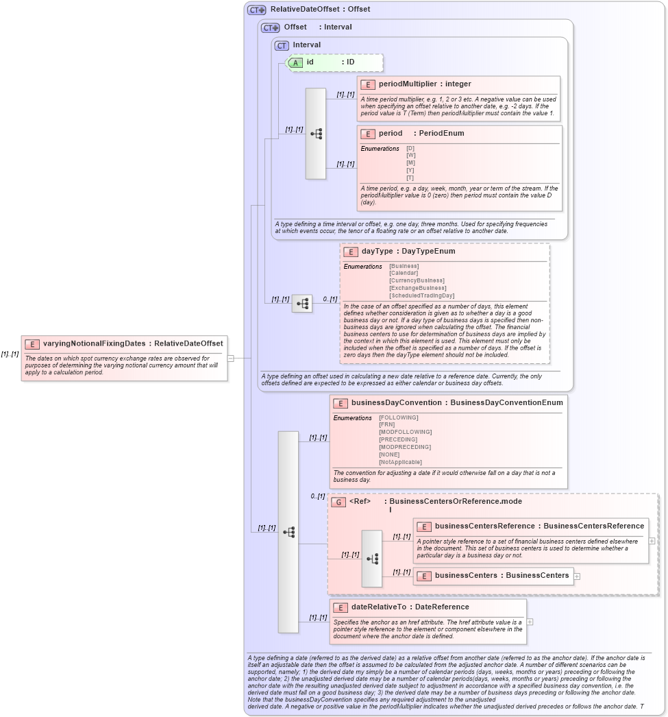XSD Diagram of varyingNotionalFixingDates in schema fpml-ird-4-2_xsd (Financial products Markup Language (FpML®))