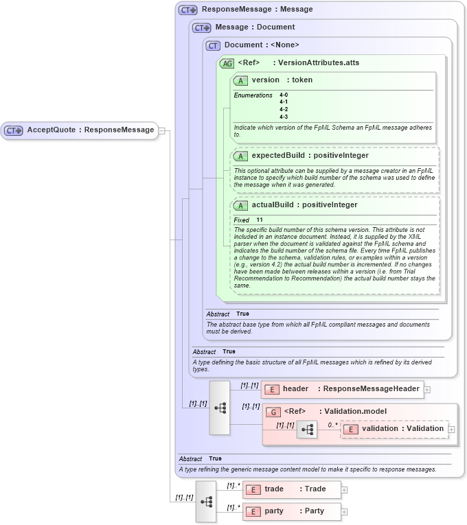 XSD Diagram of AcceptQuote in schema fpml-pretrade-4-3_xsd (Financial products Markup Language (FpML®))