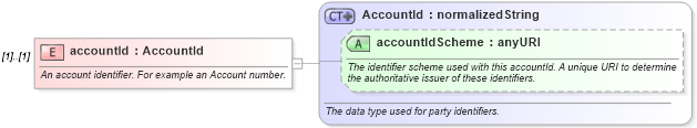 XSD Diagram of accountId in schema fpml-shared-4-3_xsd (Financial products Markup Language (FpML®))
