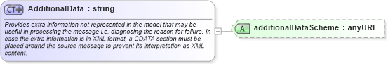 XSD Diagram of AdditionalData in schema fpml-msg-4-3_xsd (Financial products Markup Language (FpML®))