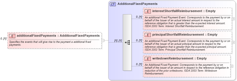 XSD Diagram of additionalFixedPayments in schema fpml-cd-4-3_xsd (Financial products Markup Language (FpML®))