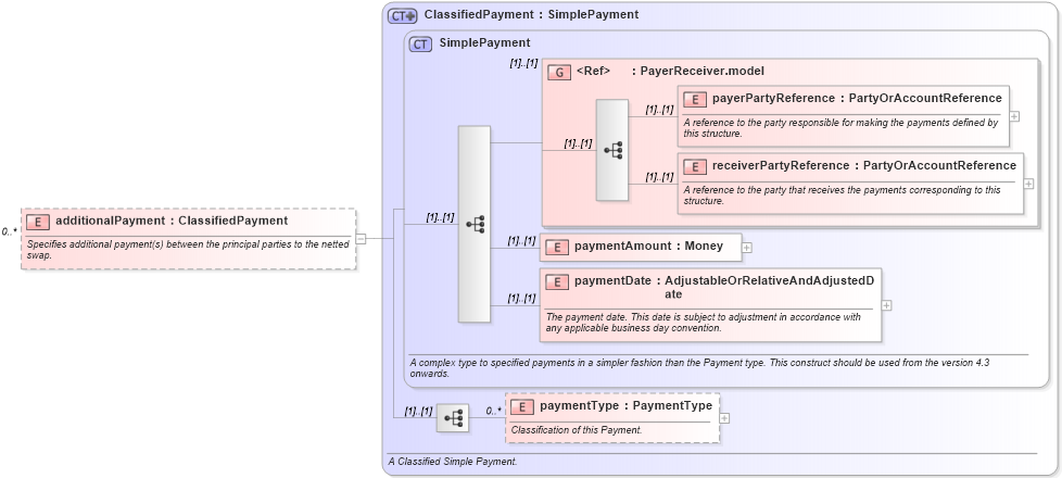 XSD Diagram of additionalPayment in schema fpml-eq-shared-4-3_xsd (Financial products Markup Language (FpML®))
