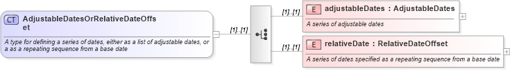 XSD Diagram of AdjustableDatesOrRelativeDateOffset in schema fpml-shared-4-3_xsd (Financial products Markup Language (FpML®))