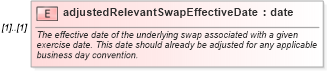 XSD Diagram of adjustedRelevantSwapEffectiveDate in schema fpml-ird-4-3_xsd (Financial products Markup Language (FpML®))