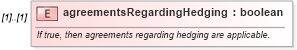 XSD Diagram of agreementsRegardingHedging in schema fpml-eq-shared-4-3_xsd (Financial products Markup Language (FpML®))