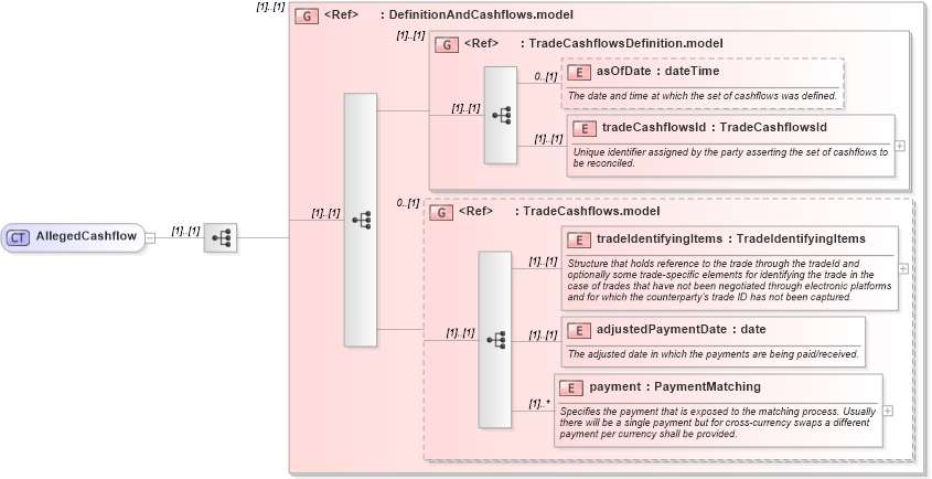 XSD Diagram of AllegedCashflow in schema fpml-reconciliation-4-3_xsd (Financial products Markup Language (FpML®))
