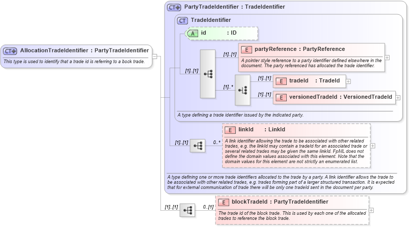 XSD Diagram of AllocationTradeIdentifier in schema fpml-doc-4-3_xsd (Financial products Markup Language (FpML®))
