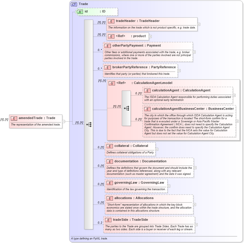 XSD Diagram of amendedTrade in schema fpml-posttrade-4-3_xsd (Financial products Markup Language (FpML®))