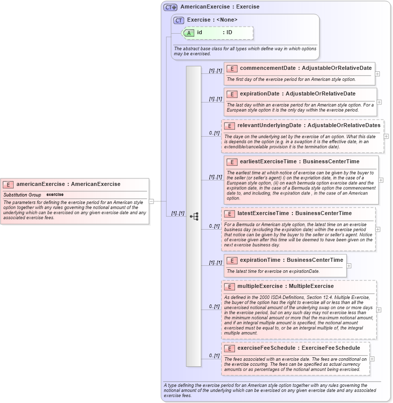 XSD Diagram of americanExercise in schema fpml-shared-4-3_xsd (Financial products Markup Language (FpML®))