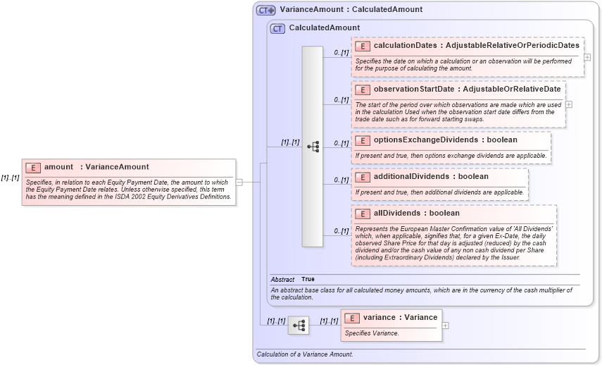 XSD Diagram of amount in schema fpml-variance-swaps-4-3_xsd (Financial products Markup Language (FpML®))