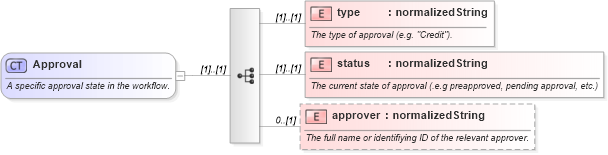 XSD Diagram of Approval in schema fpml-doc-4-3_xsd (Financial products Markup Language (FpML®))