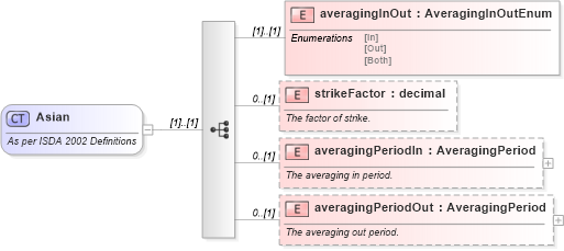 XSD Diagram of Asian in schema fpml-option-shared-4-3_xsd (Financial products Markup Language (FpML®))