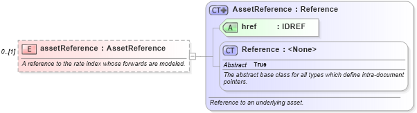 XSD Diagram of assetReference in schema fpml-mktenv-4-3_xsd (Financial products Markup Language (FpML®))