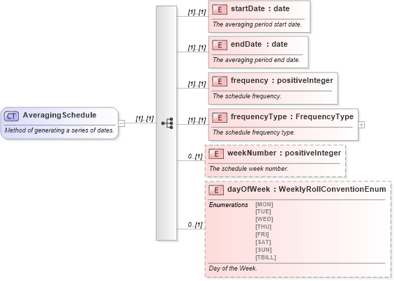 XSD Diagram of AveragingSchedule in schema fpml-option-shared-4-3_xsd (Financial products Markup Language (FpML®))