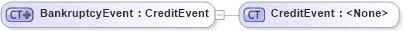 XSD Diagram of BankruptcyEvent in schema fpml-credit-event-notification-4-3_xsd (Financial products Markup Language (FpML®))
