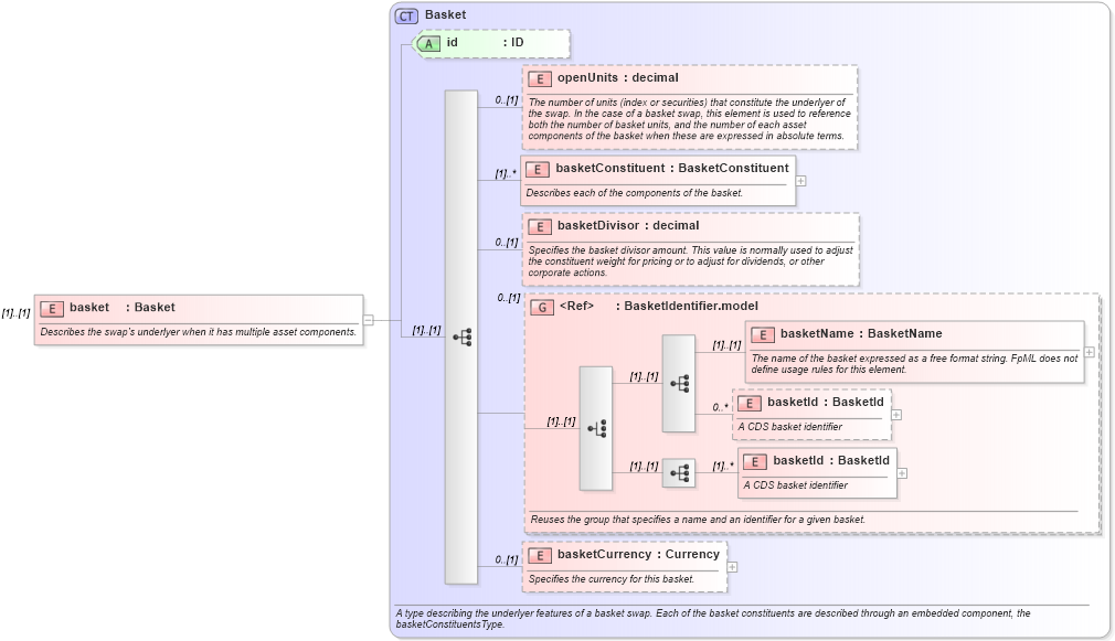 XSD Diagram of basket in schema fpml-asset-4-3_xsd (Financial products Markup Language (FpML®))