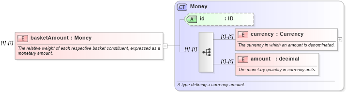 XSD Diagram of basketAmount in schema fpml-asset-4-3_xsd (Financial products Markup Language (FpML®))
