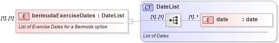 XSD Diagram of bermudaExerciseDates in schema fpml-eqd-4-3_xsd (Financial products Markup Language (FpML®))