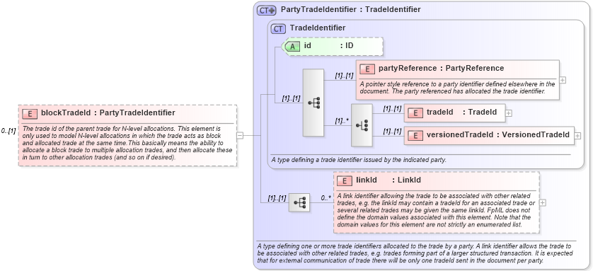 XSD Diagram of blockTradeId in schema fpml-doc-4-3_xsd (Financial products Markup Language (FpML®))