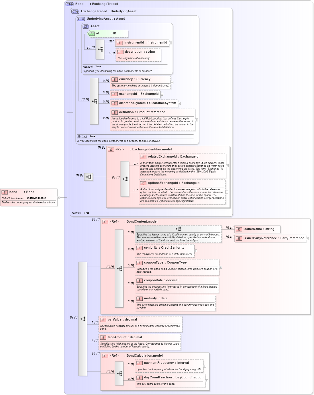 XSD Diagram of bond in schema fpml-asset-4-3_xsd (Financial products Markup Language (FpML®))