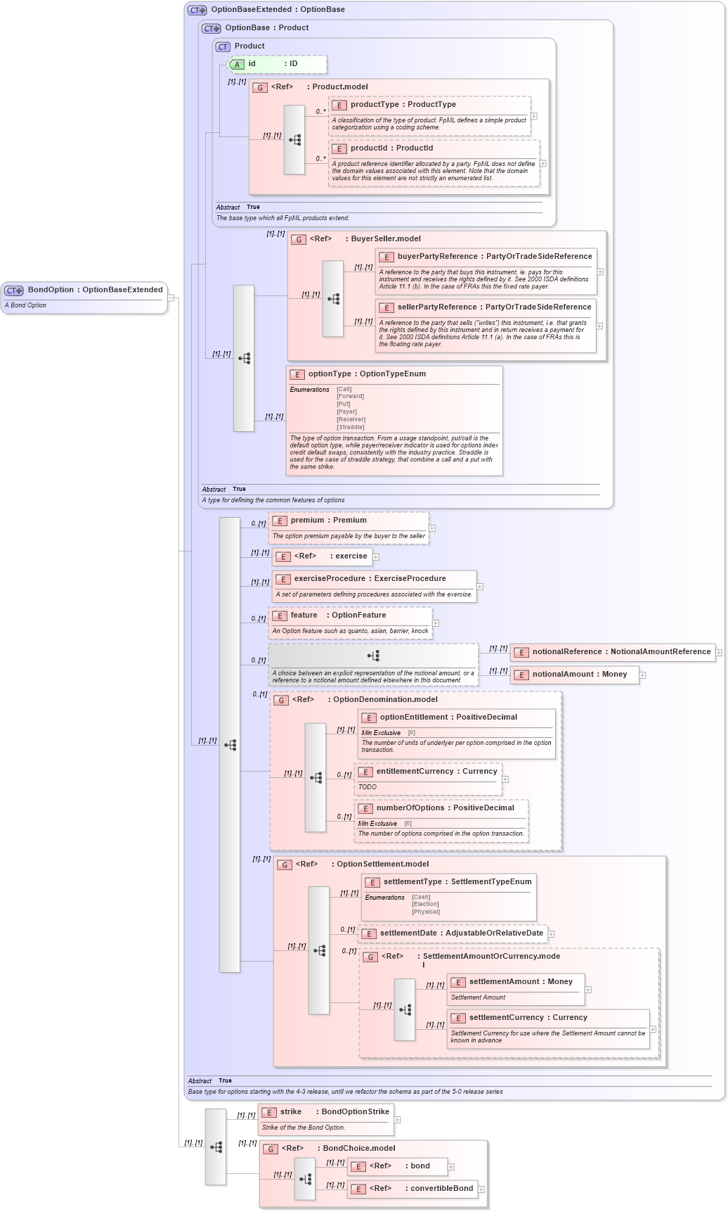 XSD Diagram of BondOption in schema fpml-bond-option-4-3_xsd (Financial products Markup Language (FpML®))