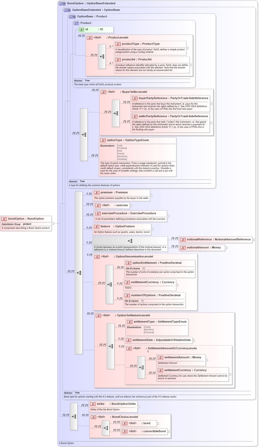 XSD Diagram of bondOption in schema fpml-bond-option-4-3_xsd (Financial products Markup Language (FpML®))