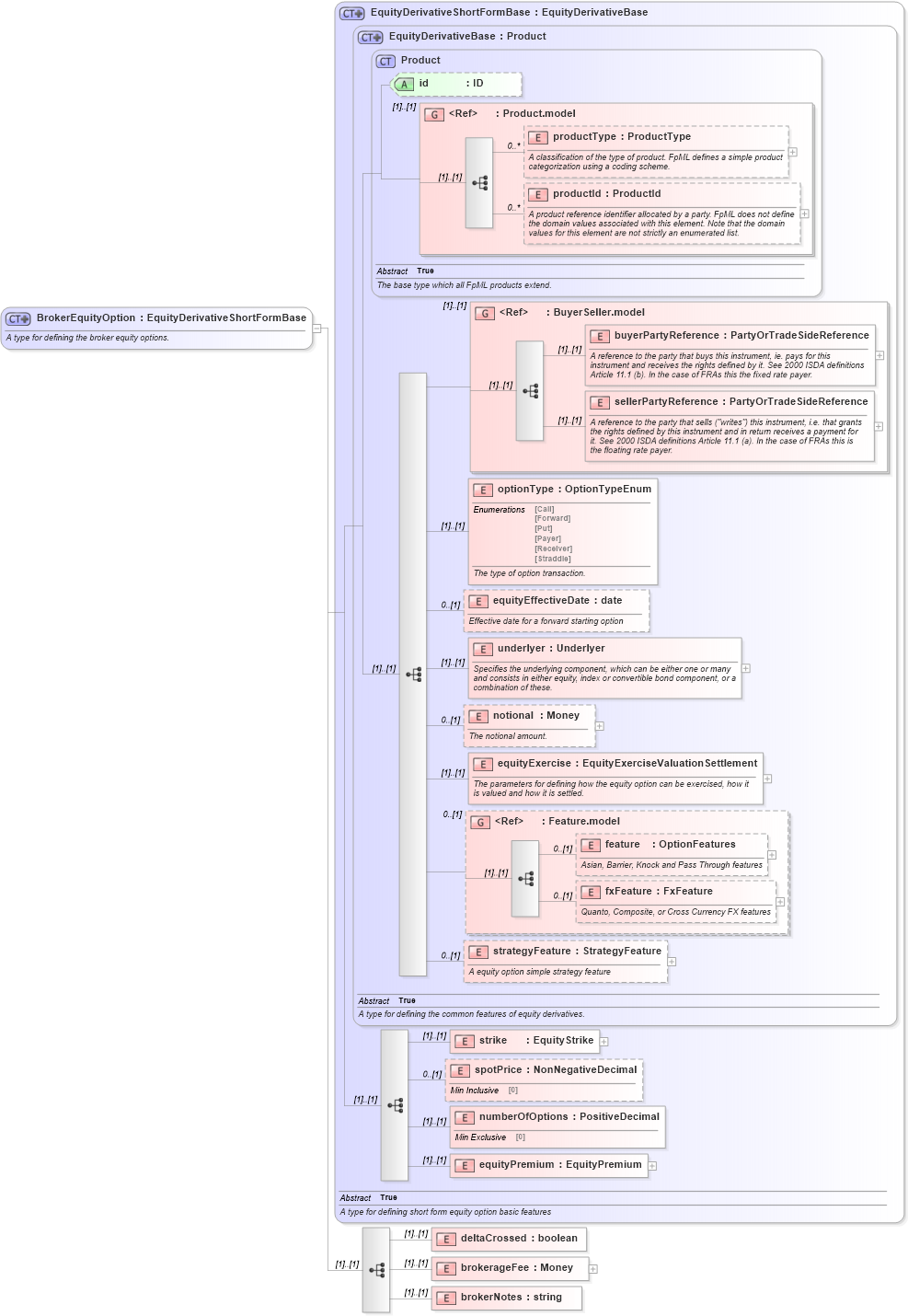 XSD Diagram of BrokerEquityOption in schema fpml-eqd-4-3_xsd (Financial products Markup Language (FpML®))