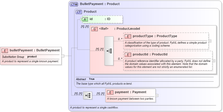 XSD Diagram of bulletPayment in schema fpml-ird-4-3_xsd (Financial products Markup Language (FpML®))